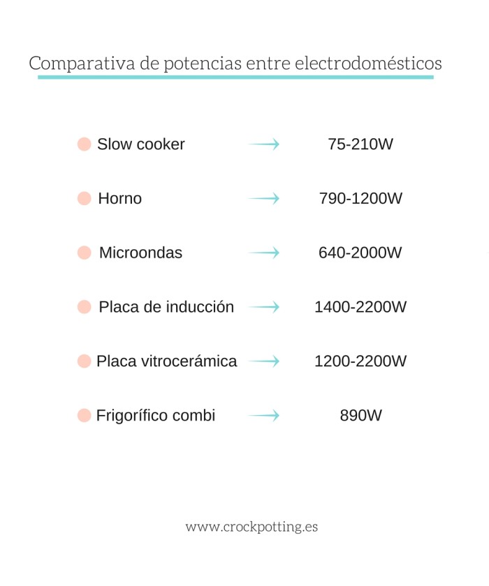Comparativa de potencias entre electrodomésticos