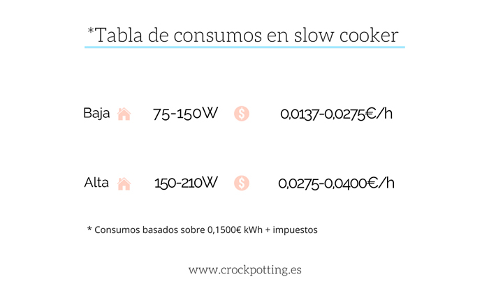 Tabla de consumos en slow cooker