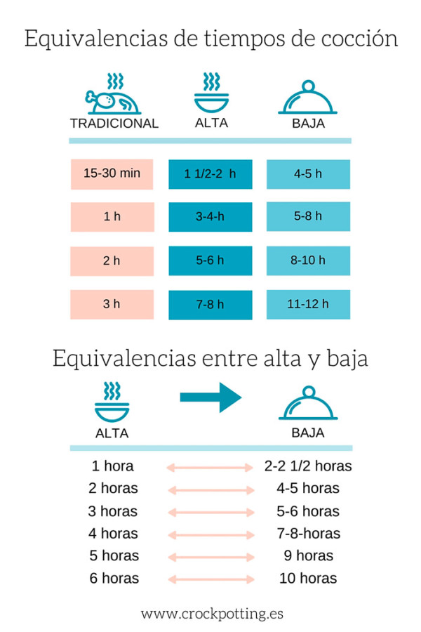 Tabla de tiempos y temperaturas para slow cooker